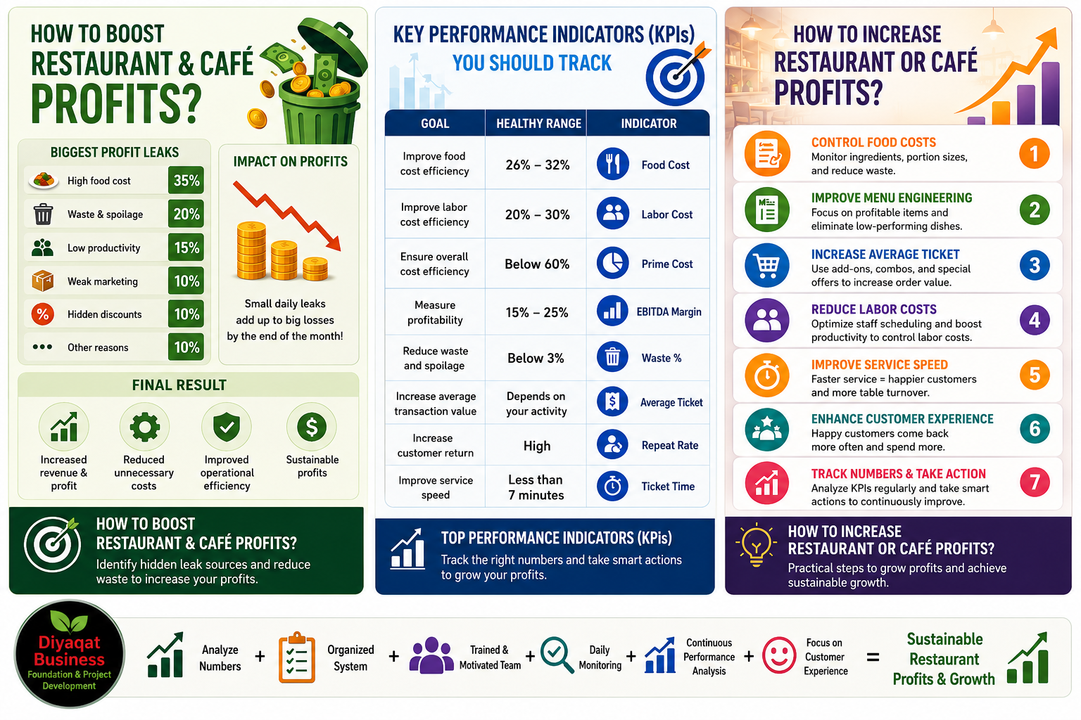 Restaurant and Cafe Profits 2026: How to Increase Your Project’s Profits Professionally and Sustainably