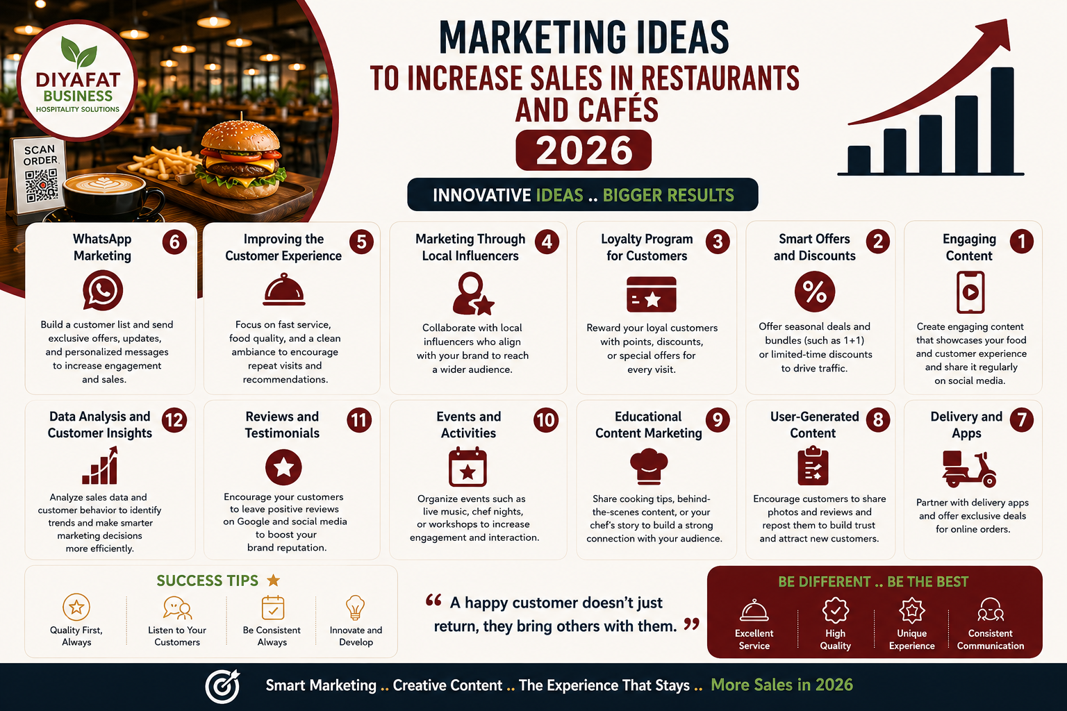 Marketing Ideas to Increase Restaurant and Cafe Sales 2026