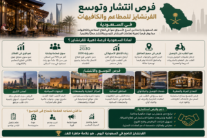 فرص إنتشار وتوسع المطاعم والكافيهات بنظام الفرنشايز فى مصر والسعودية