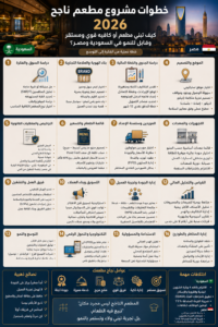 خطوات مشروع مطعم أو كافيه فى مصر والسعودية 2026